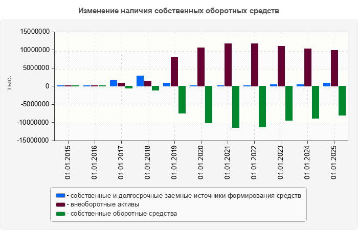 Изменение наличия собственных оборотных средств