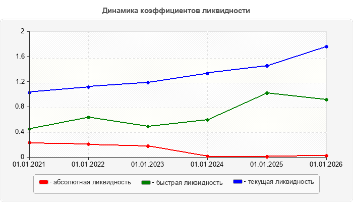 Динамика коэффициентов ликвидности