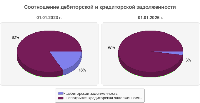 Соотношение дебиторской и кредиторской задолженности