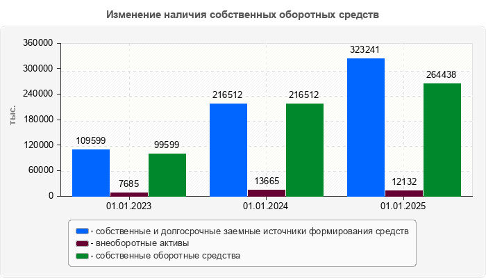 Изменение наличия собственных оборотных средств