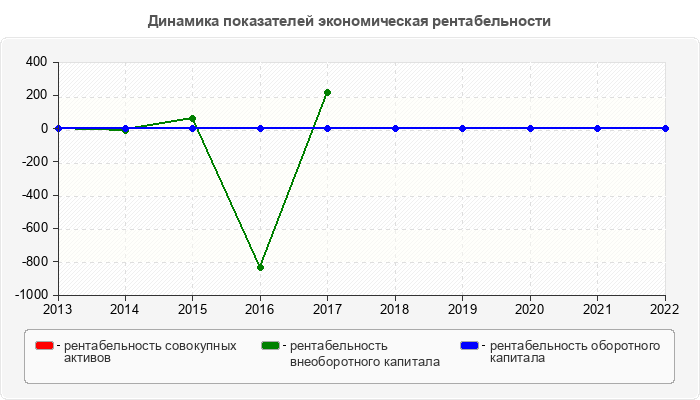 Динамика показателей экономическая рентабельности