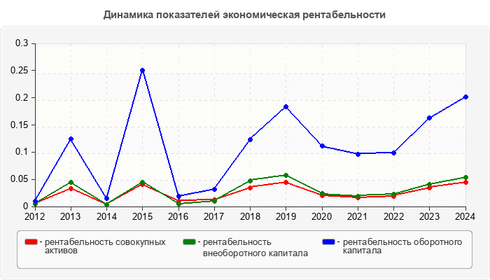 Динамика показателей экономическая рентабельности