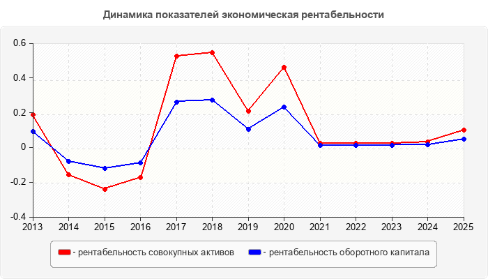 Динамика показателей экономическая рентабельности