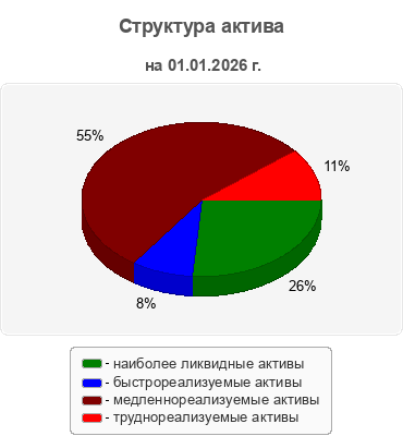 Структура актива