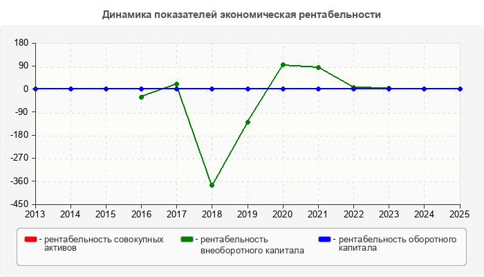 Динамика показателей экономическая рентабельности