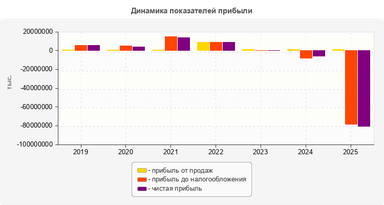 Динамика показателей прибыли
