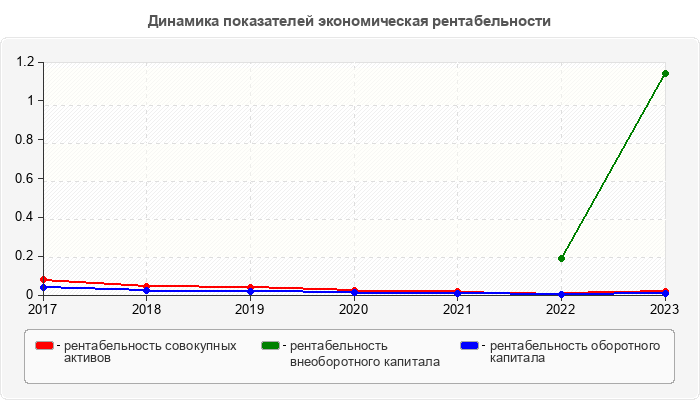 Динамика показателей экономическая рентабельности