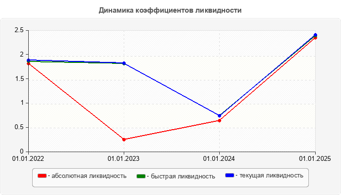 Динамика коэффициентов ликвидности
