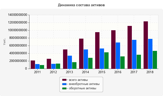 Динамика состава активов