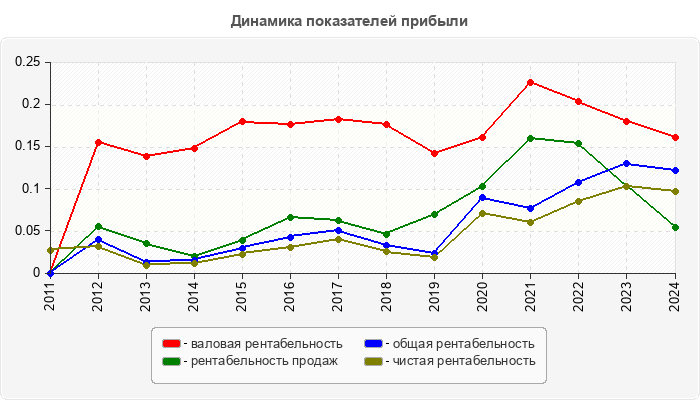 Динамика показателей прибыли