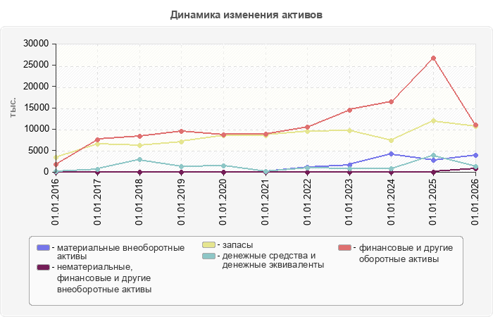 Динамика изменения активов