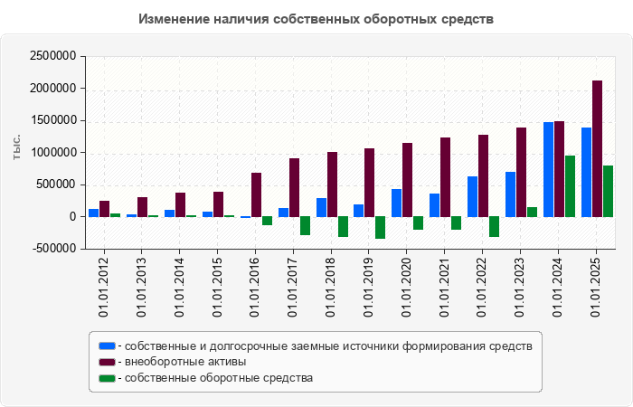 Изменение наличия собственных оборотных средств