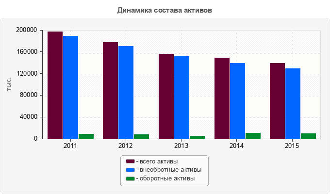 Динамика состава активов