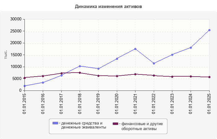 Динамика изменения активов