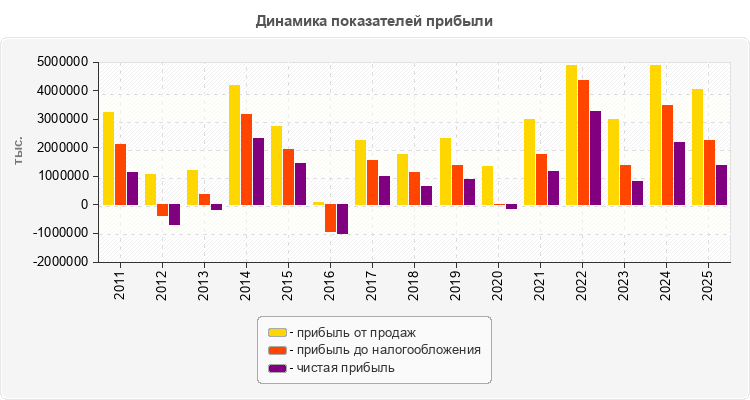 Динамика показателей прибыли