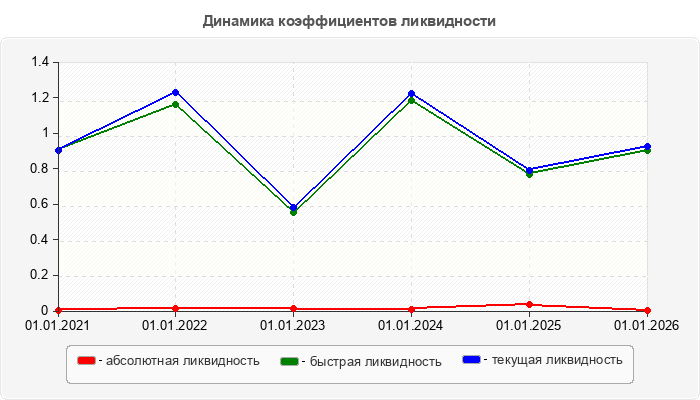 Динамика коэффициентов ликвидности