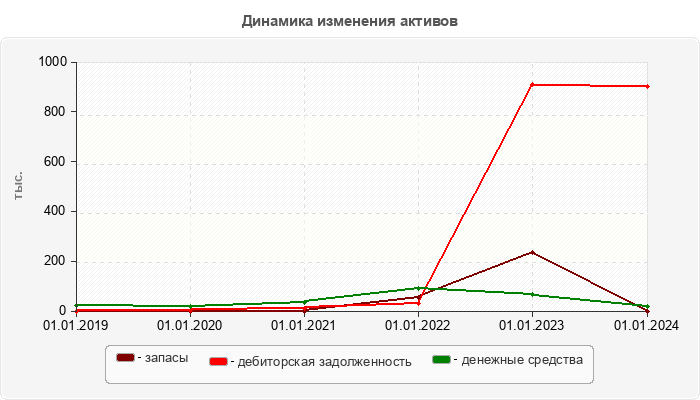 Динамика изменения активов