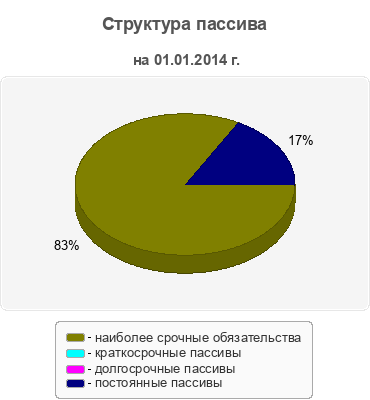 Структура пассива