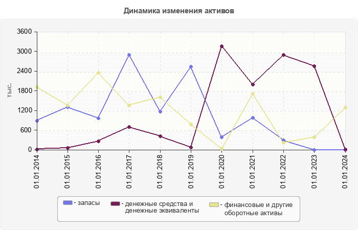 Динамика изменения активов