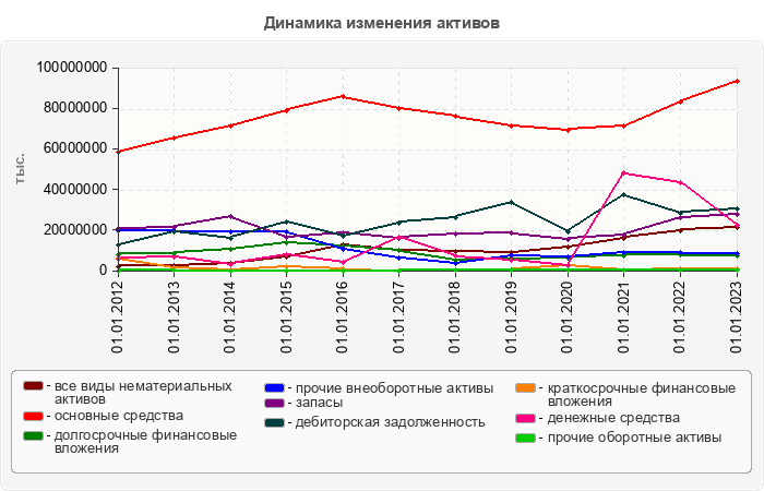 Динамика изменения активов