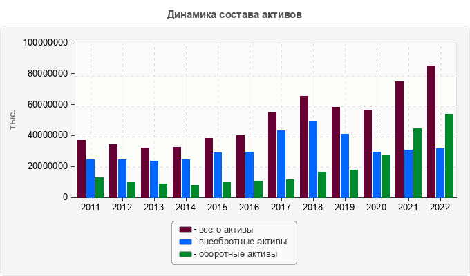 Динамика состава активов