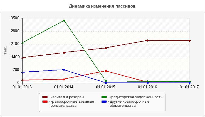 Динамика изменения пассивов