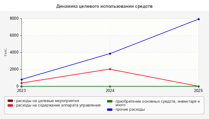 Динамика целевого использовании средств