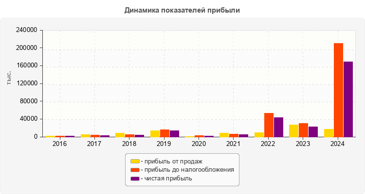 Динамика показателей прибыли