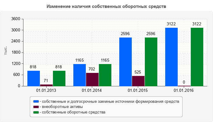 Изменение наличия собственных оборотных средств