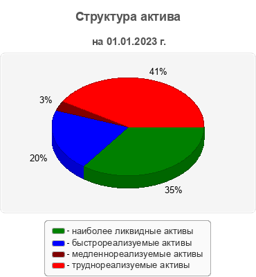 Структура актива