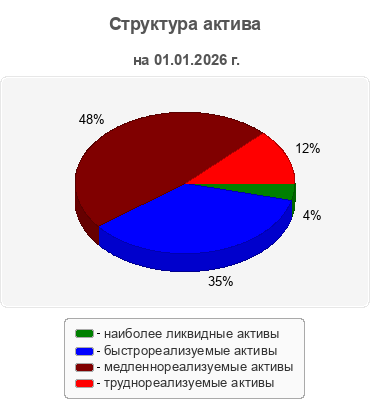 Структура актива