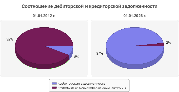 Соотношение дебиторской и кредиторской задолженности