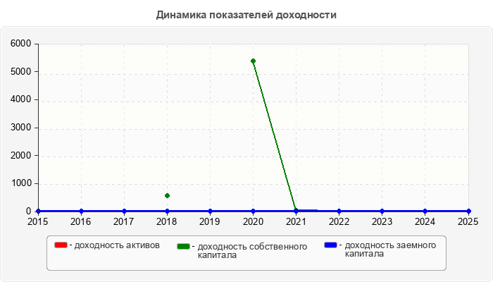 Динамика показателей доходности