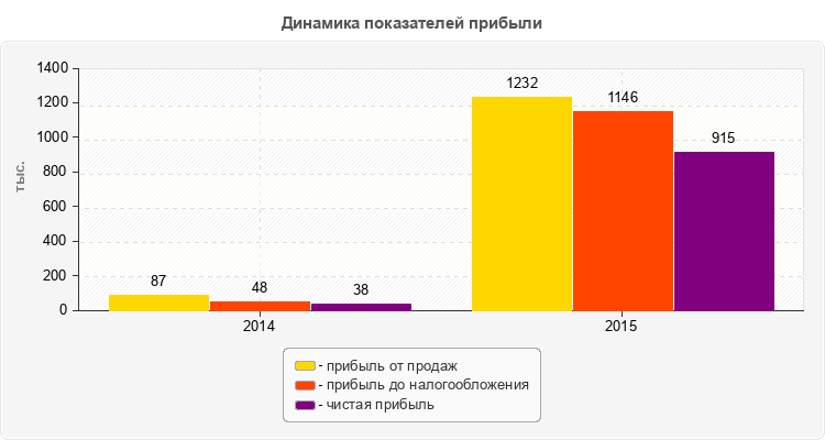 Динамика показателей прибыли