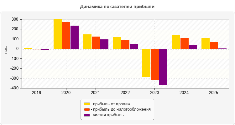 Динамика показателей прибыли