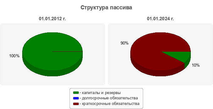 Структура пассива