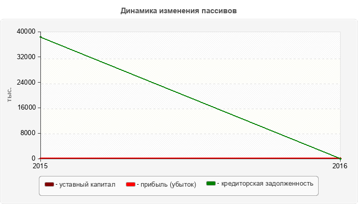 Динамика изменения пассивов