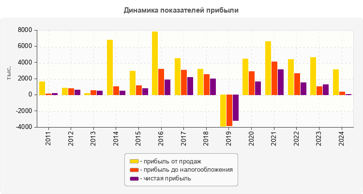 Динамика показателей прибыли