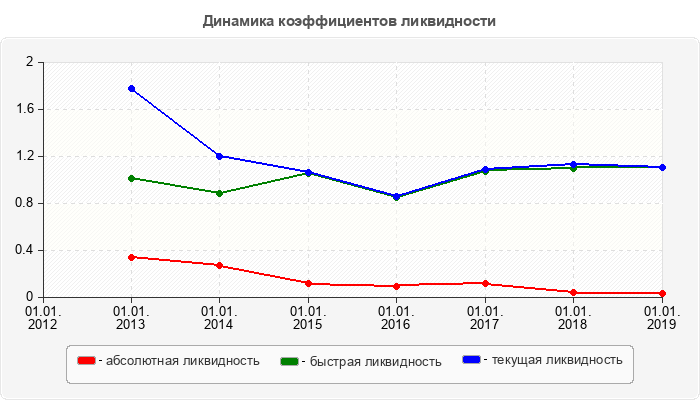 Динамика коэффициентов ликвидности
