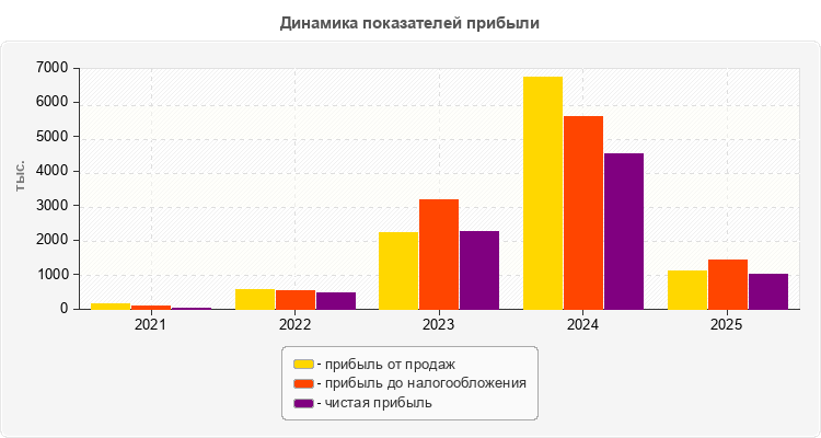 Динамика показателей прибыли