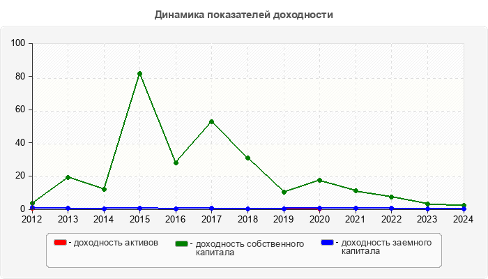 Динамика показателей доходности
