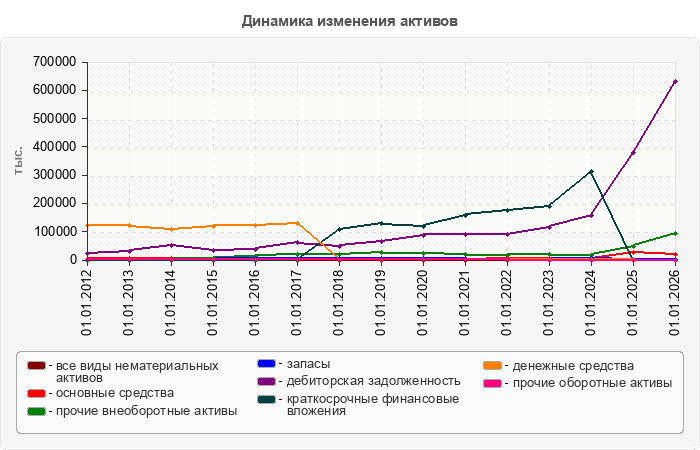 Динамика изменения активов