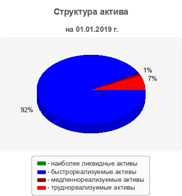Структура актива
