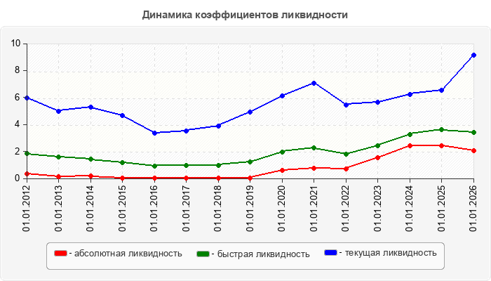 Динамика коэффициентов ликвидности