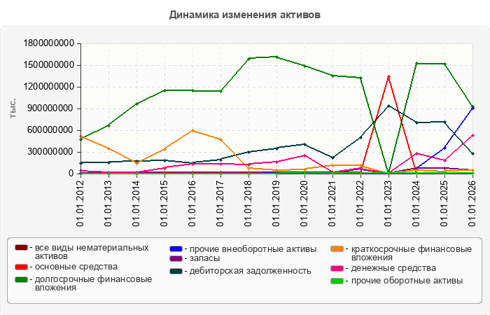 Динамика изменения активов