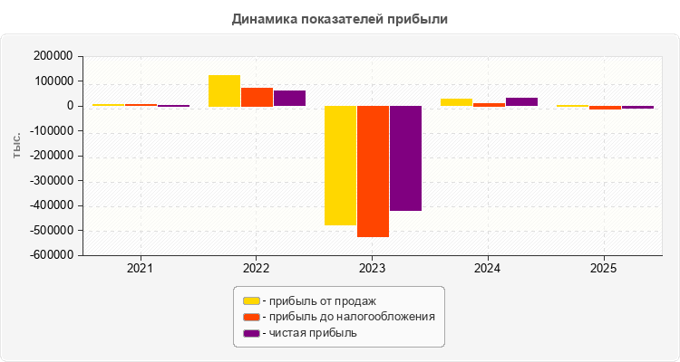 Динамика показателей прибыли