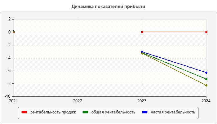 Динамика показателей прибыли
