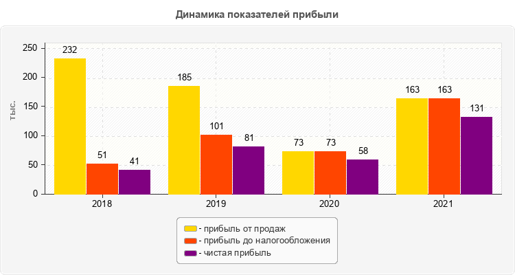 Динамика показателей прибыли