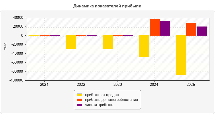Динамика показателей прибыли