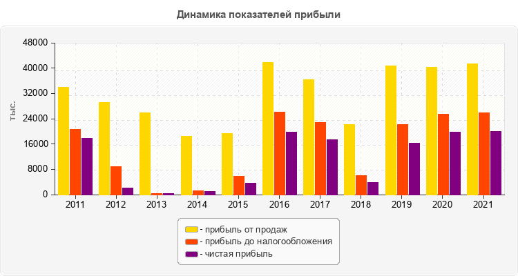Динамика показателей прибыли